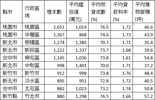 2019 Q4 各行政區房貸數量統計